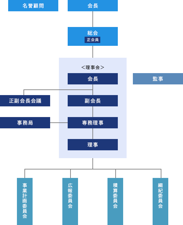 大規模修繕積算協会　組織図